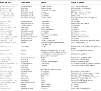 Psychological Strategies and Protocols for Promoting School Well-Being: A Systematic Review